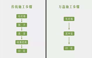 泥中寶和普通膩?zhàn)臃凼┕さ膮^(qū)別和優(yōu)勢(shì)？