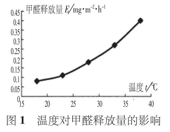 夏季有機(jī)涂料甲醛活躍釋放，而無機(jī)涂料則沒有